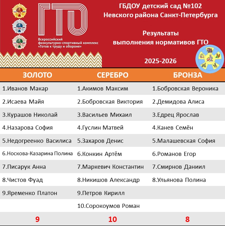 Результаты ГТО